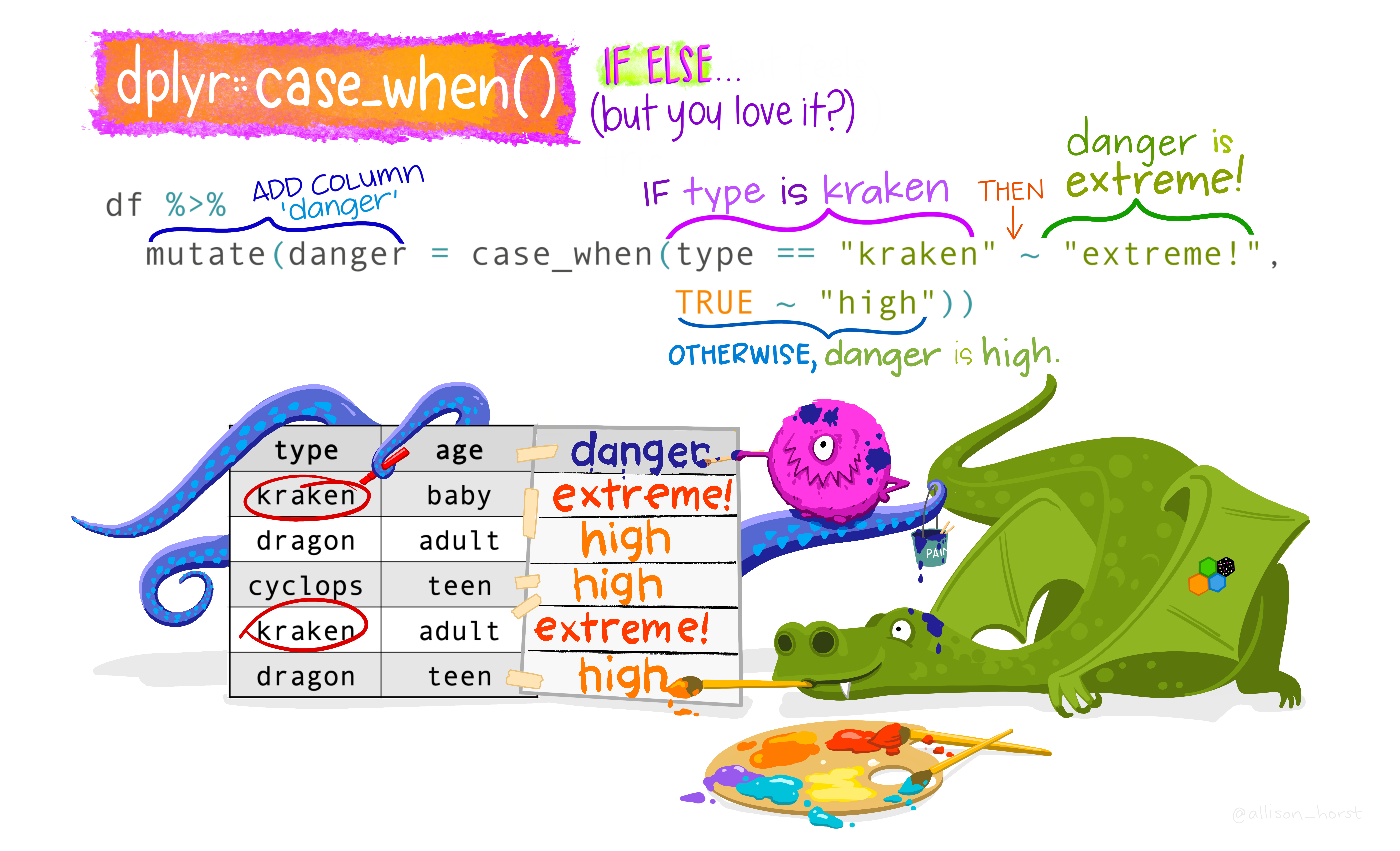 Artwork by @allison_horst, Source: https://github.com/allisonhorst/stats-illustrations