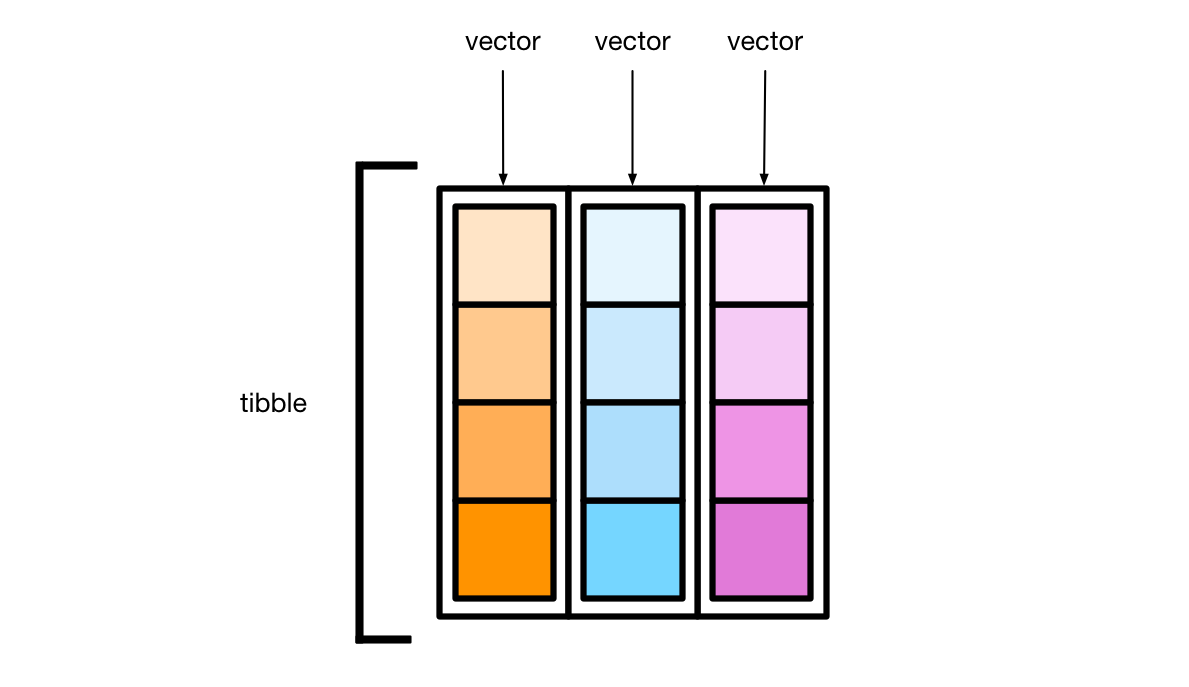 Source: https://dcl-prog.stanford.edu/data-structure-basics.html#tibbles
